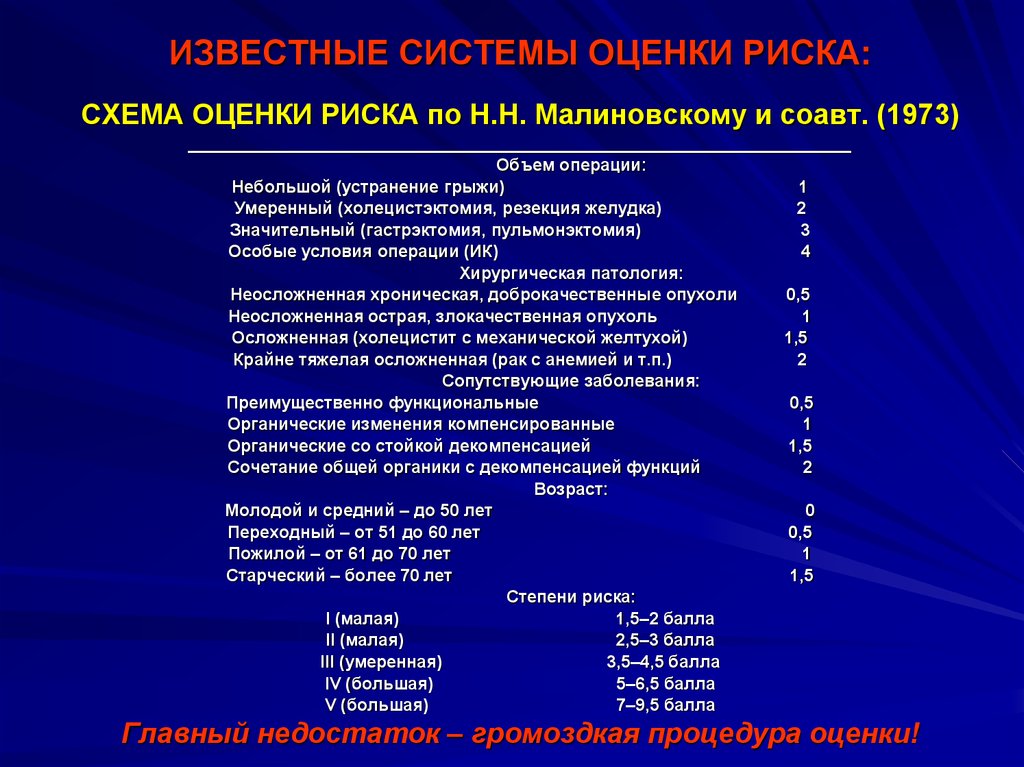 Схема оценки риска по Малиновскому. Схема оценки риска операции. Риск операции по объему вмешательства. Риск операции 3