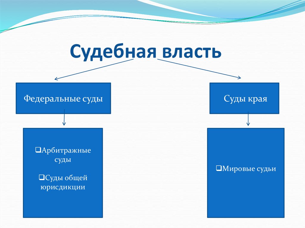 Структура судебной власти презентация