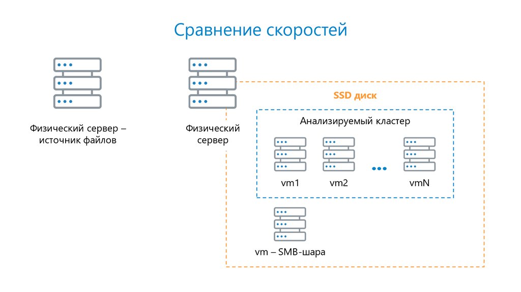 Источник файлов. Файл сервер SMB. Сравнение скорости. Файловое хранилище 4 диска. Кластер сравнение.