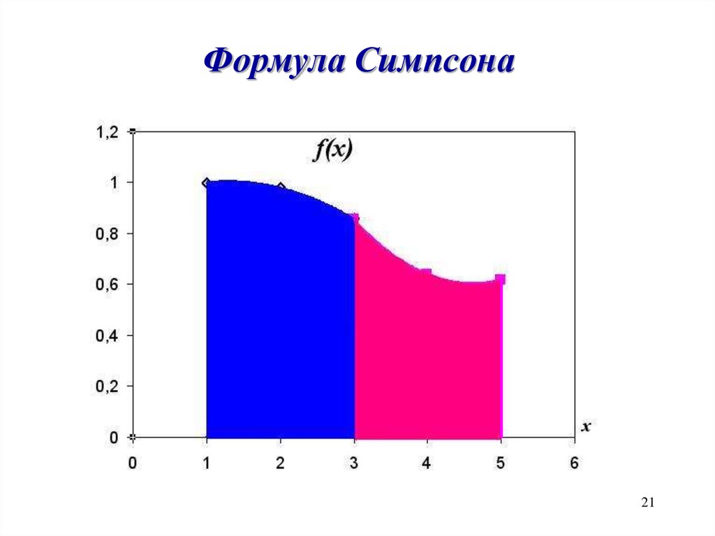 Формула симпсона презентация