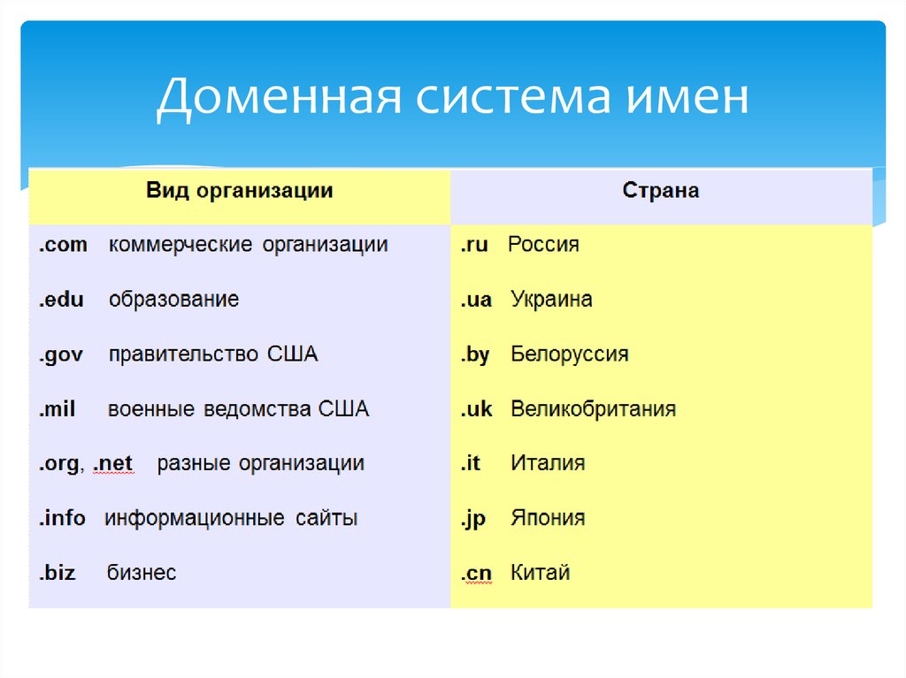 Доменная система презентация