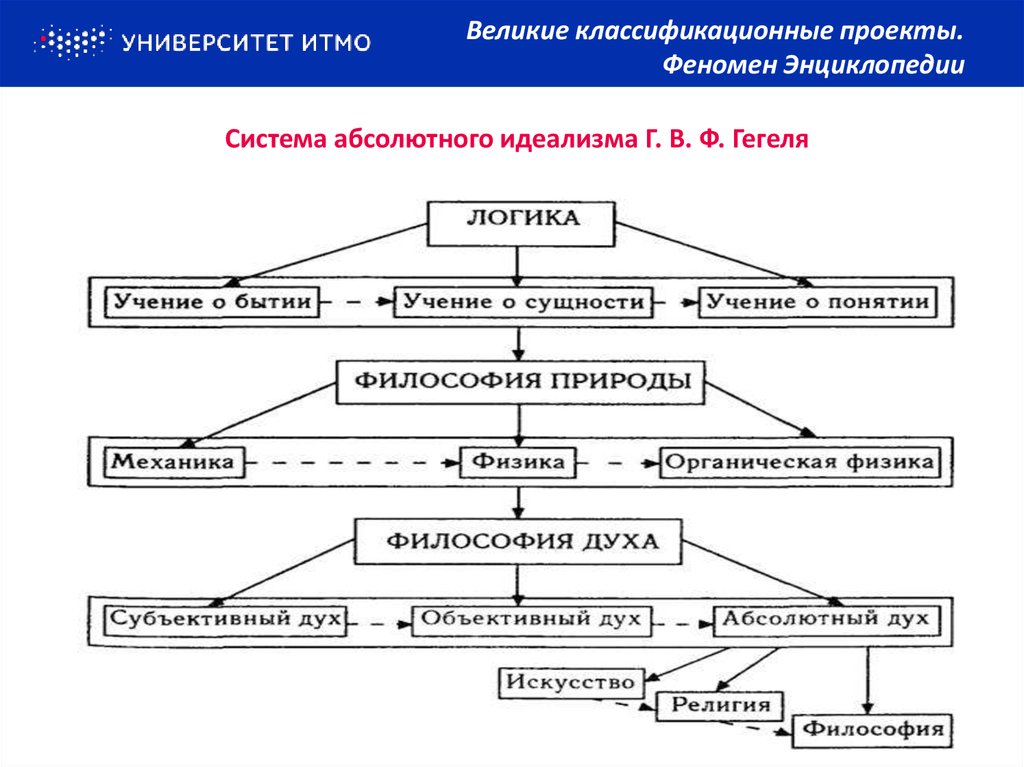 Автор произведения феноменология духа предоставляющего схему логического развития познания