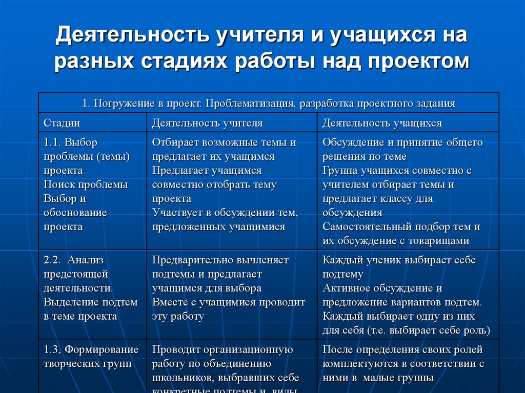 Разному этапы. Этапы деятельности учителя и ученика. Этапы деятельности учителя и ученика таблица. Этапы деятельности учителя. Стадии работы над проектом деятельность учителя и учащихся.