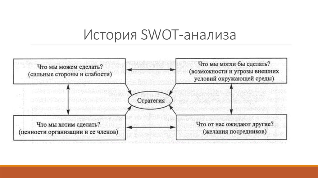 Методология swot анализа презентация