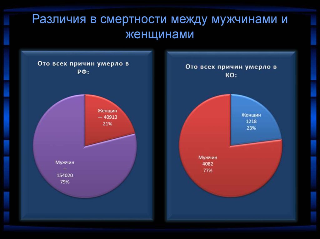 Причины смерти презентация