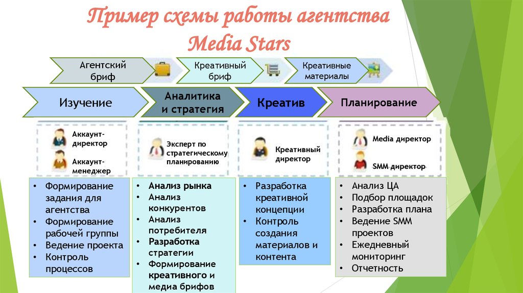 Пример схемы работы агентства Media Stars