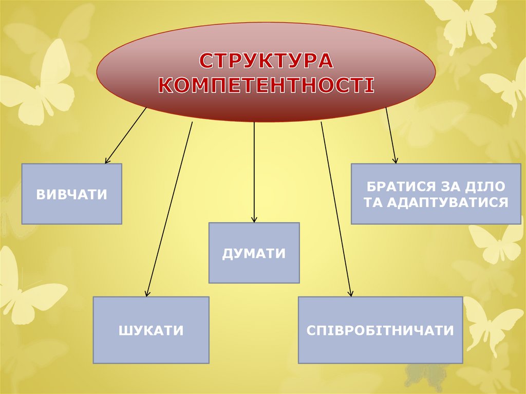 Компетентність. Структура компетентності - презентация онлайн