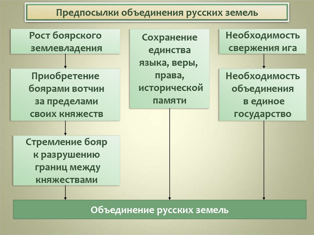 Предпосылки объединения земель. Экономические предпосылки объединения русских земель вокруг Москвы. Схема предпосылки объединения русских земель в единое государство. Предпосылки объединения русских земель таблица. Причины объединения русских земель таблица.