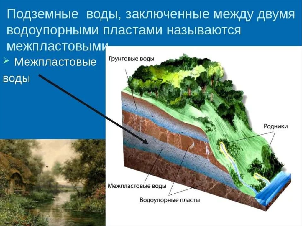 Деятельность поверхностных вод. Межпластовые подземные воды. Грунтовые воды это в геологии. Подземные воды Геология. Геологическая деятельность подземных вод.