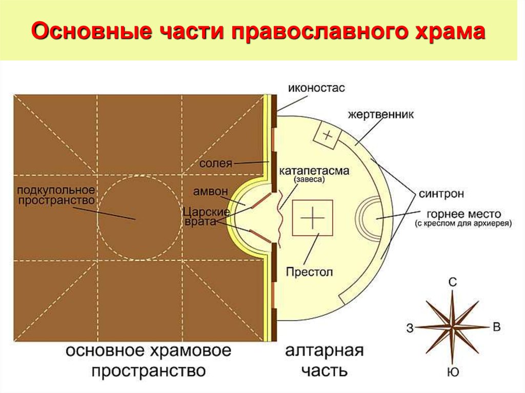 Основные части православного храма