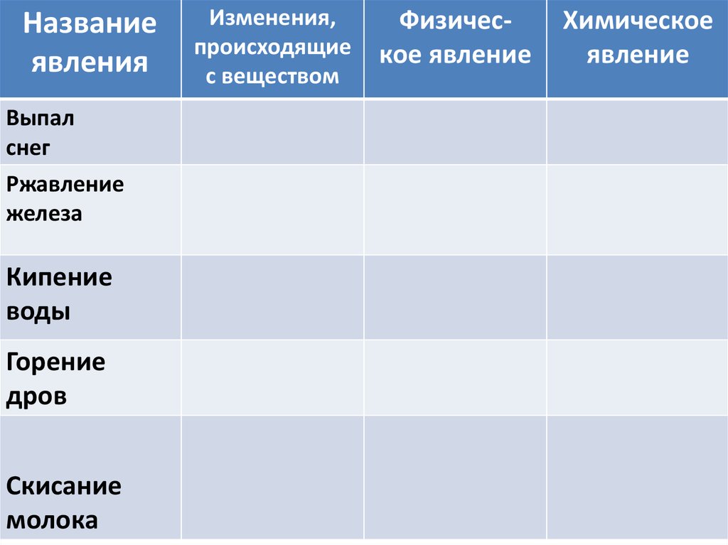 Назовите изменения произошедшие. Таблица по химии явление вещество изменение. Горение дров химическое явление. Кипение воды это физическое или химическое явление. Таблица по химии явление вещество изменение готовая.