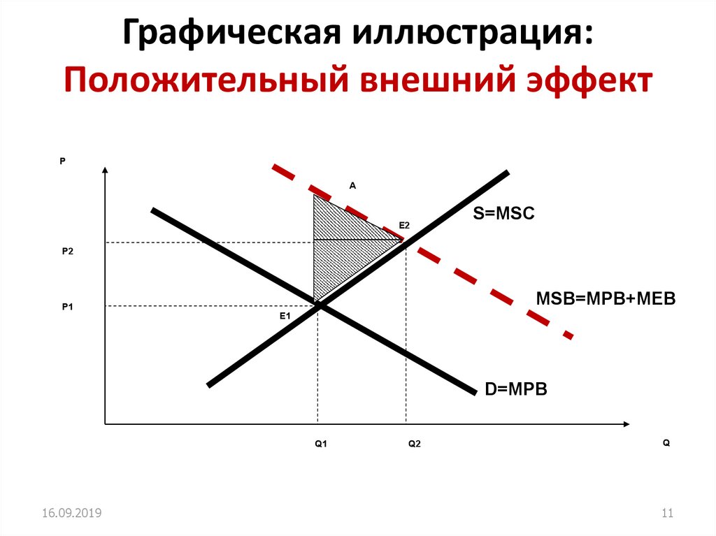 Проблема внешних эффектов