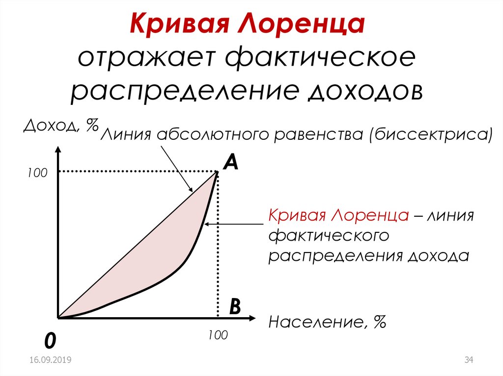 Кривая Лоренца отражает фактическое распределение доходов