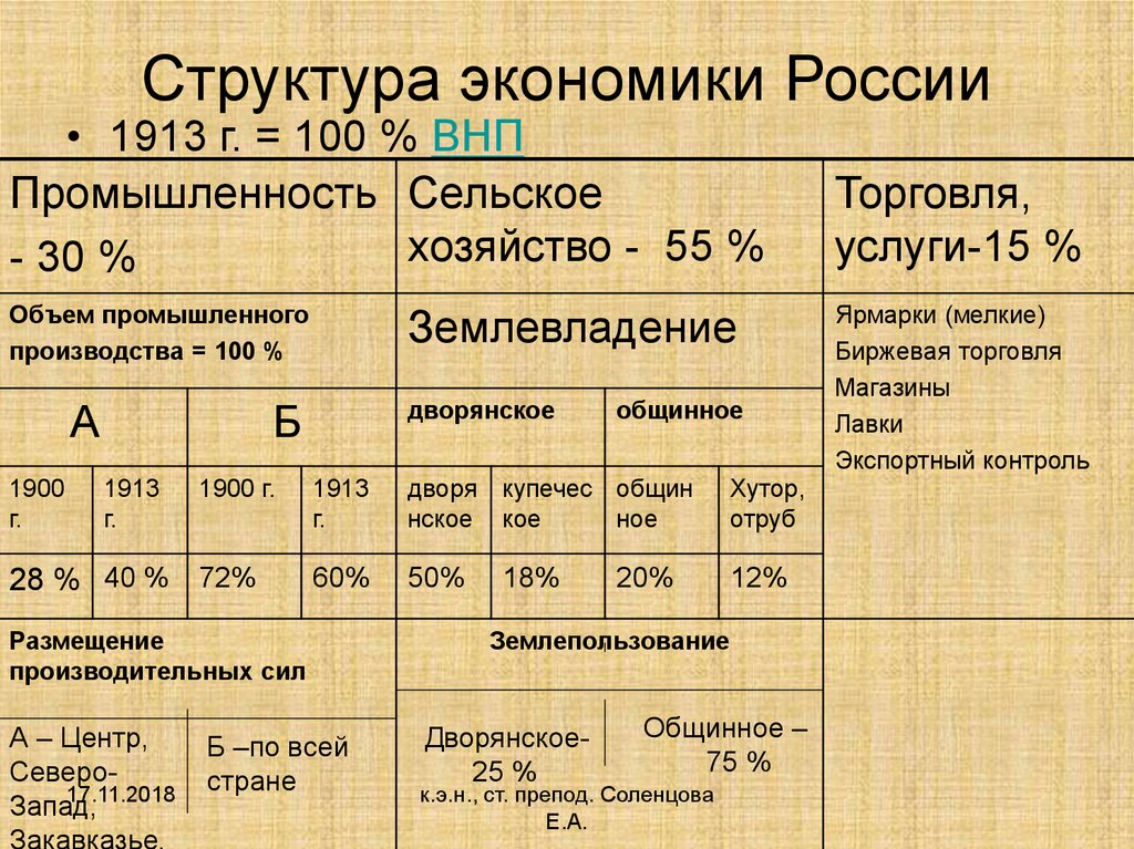 Структура экономики. Структура экономики России. Структура Российской экономики. Структура хозяйства России. Структура хозяйства (экономики) России.