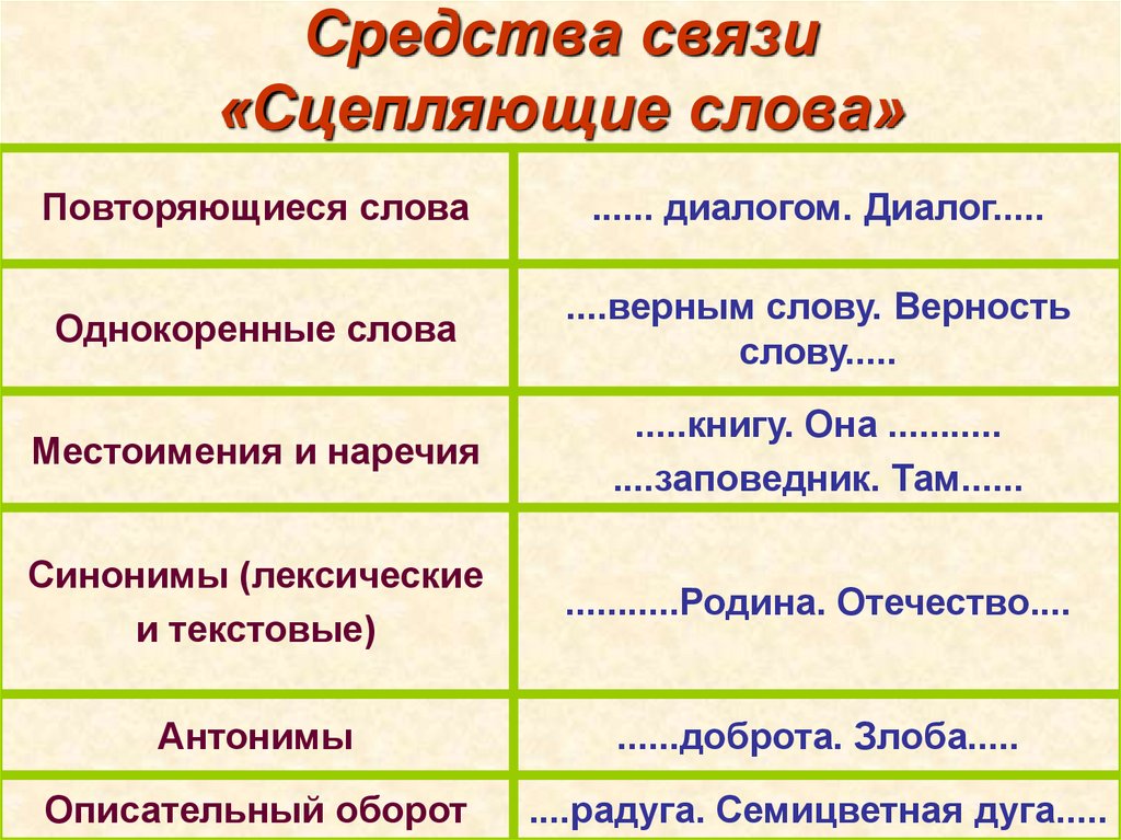 Вид другими словами. Способы и средства связи в тексте. Средства связи предложений в тексте. Способы связи предложений в тексте. Способы связи частей текста.