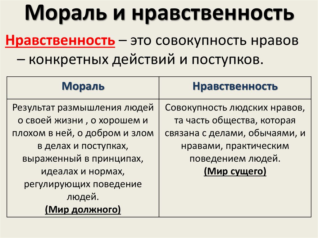 2 мораль требует от человека определенного поведения. Мораль и нравственность. Нравственность иморали. Понятие морали и нравственности. Мораль и нравственность Обществознание.