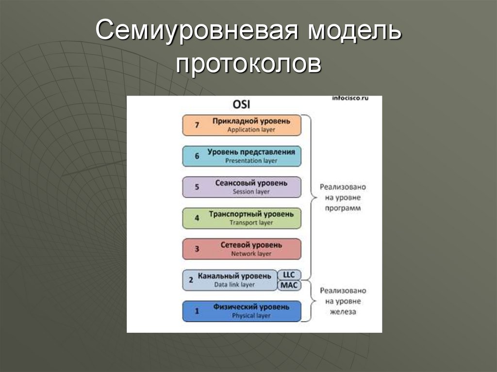 Семиуровневая модель протоколов