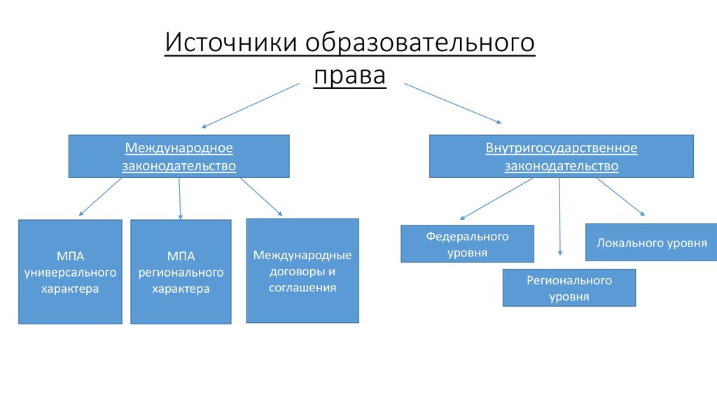 Основные источники права схема