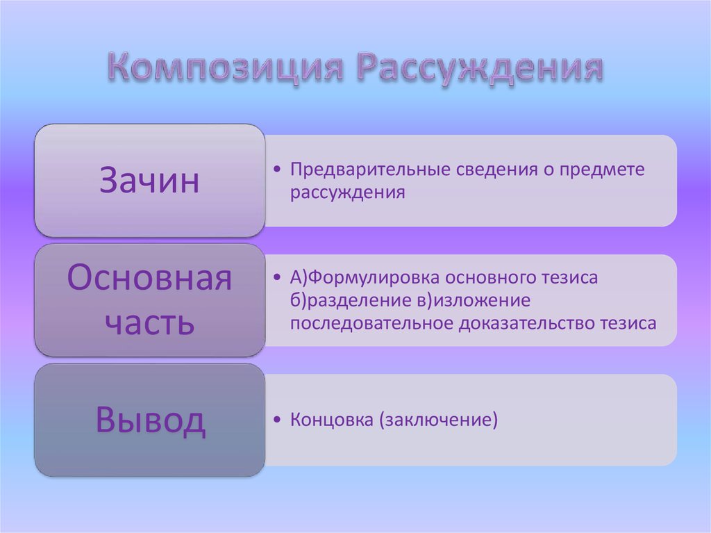 Схема композиции рассуждения включает следующие компоненты определение предмета