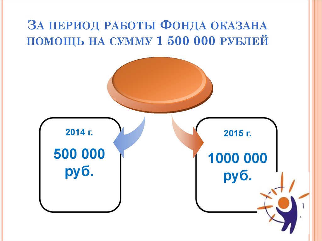 За период работы Фонда оказана помощь на сумму 1 500 000 рублей