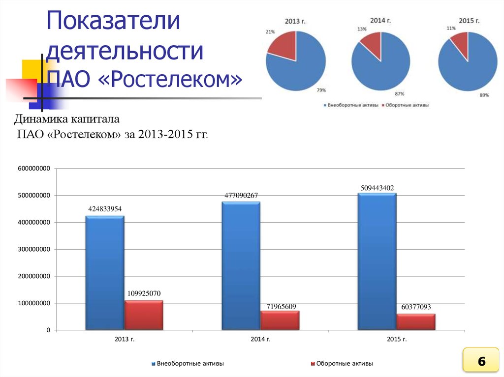 Показатели деятельности корпорации