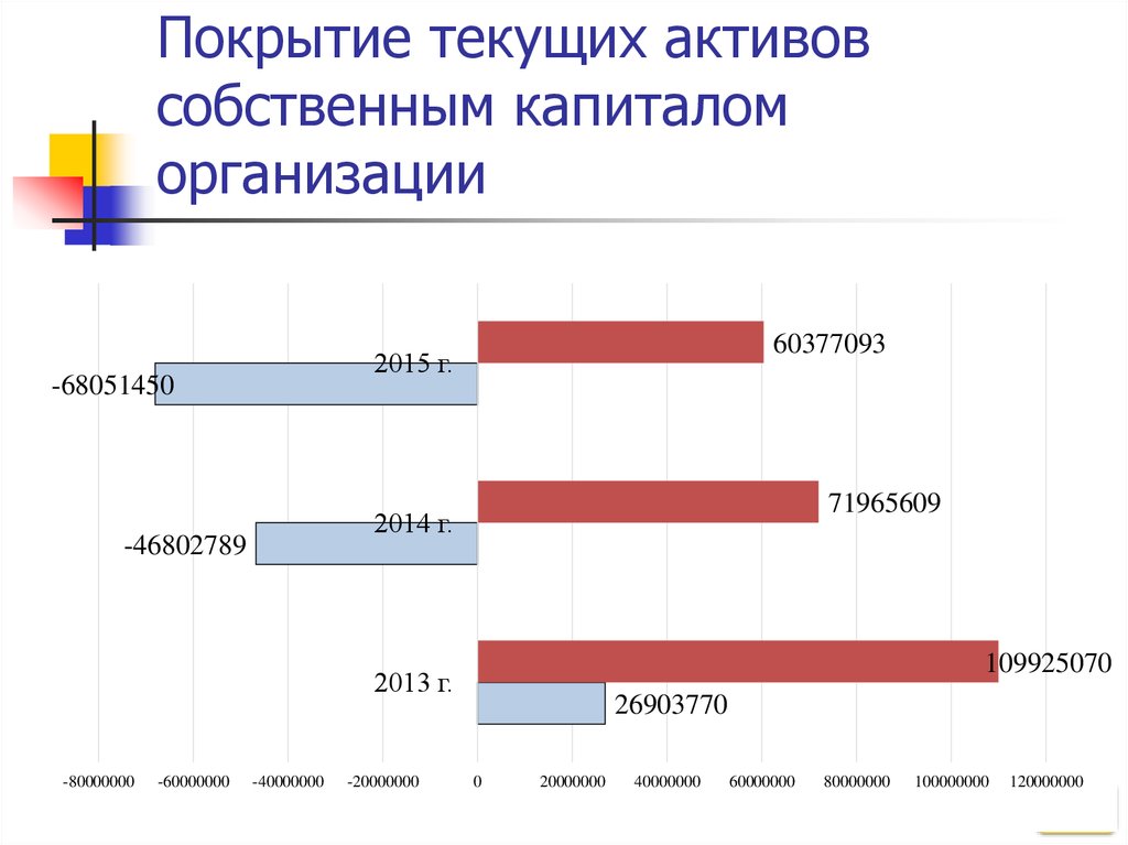 Покрытие активами собственных средств