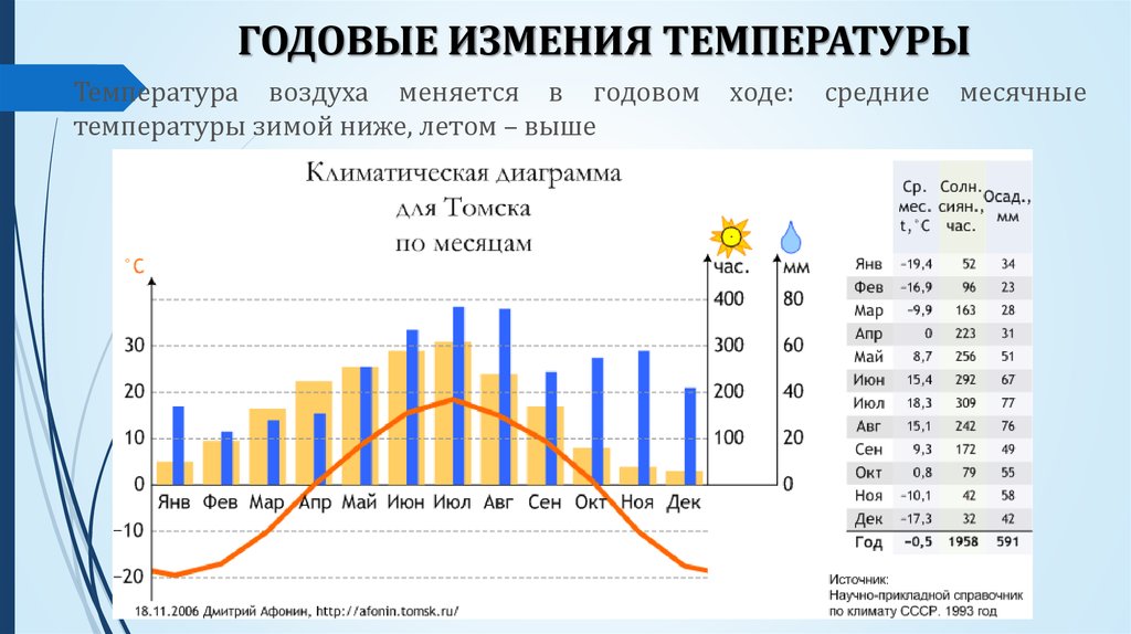 Температура воздуха в новом. Средняя температура. Средняя месячная и годовая температура воздуха. График годовой температуры в России. Средние месячные температуры воздуха.