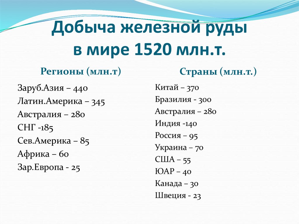 Страны лидеры по добыче железной руды. Добыча железной руды в мире по странам. Страны добывающие железную руду. Добыча железной руды в мире. Добыча железных руд в мире.