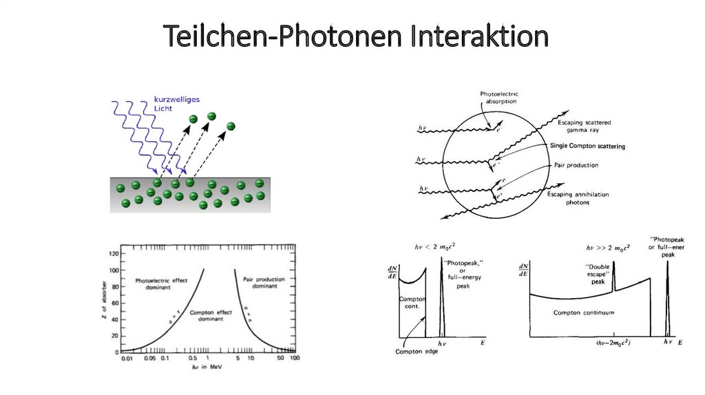 Teilchen-Photonen Interaktion