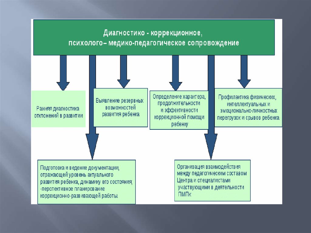 Виды коррекционный учреждения