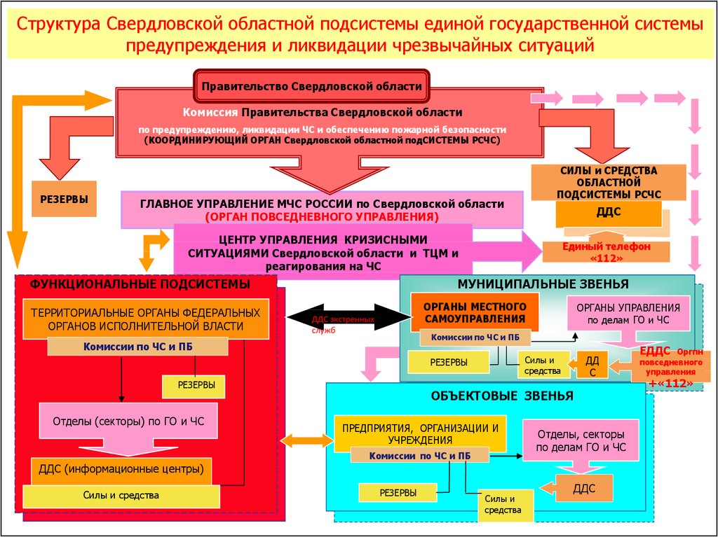 Территориальные подсистемы рсчс