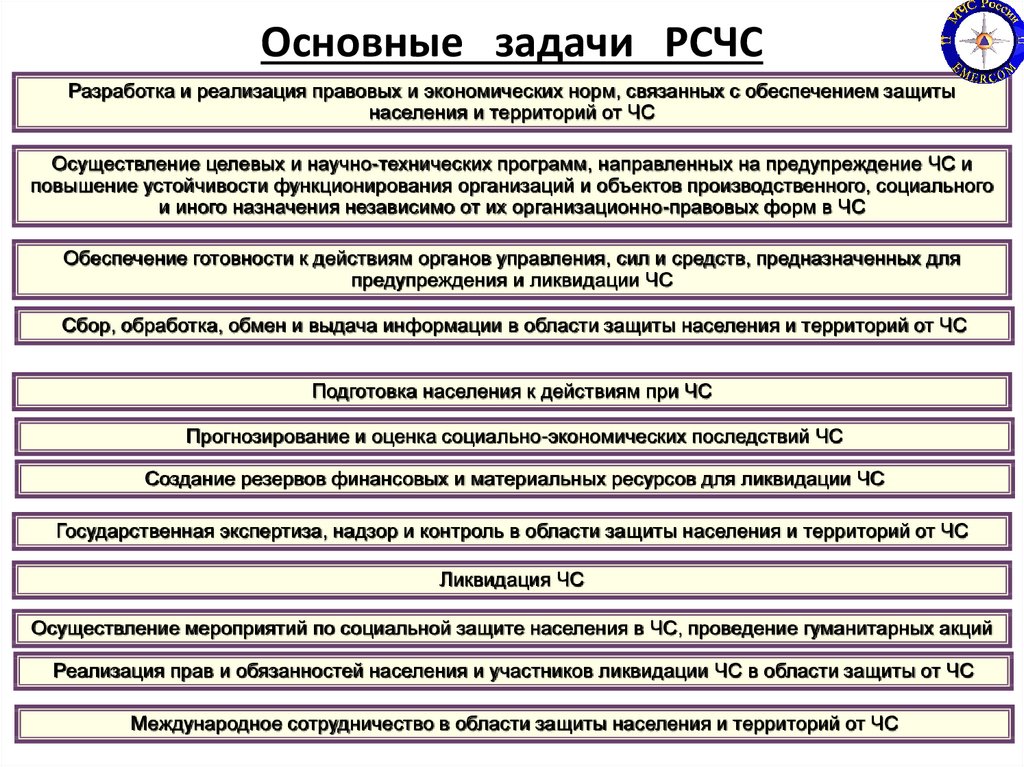 Общие разделы плана действий для функциональных подсистем рсчс и объектов содержат