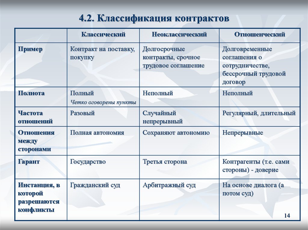 Основание классификации договоров