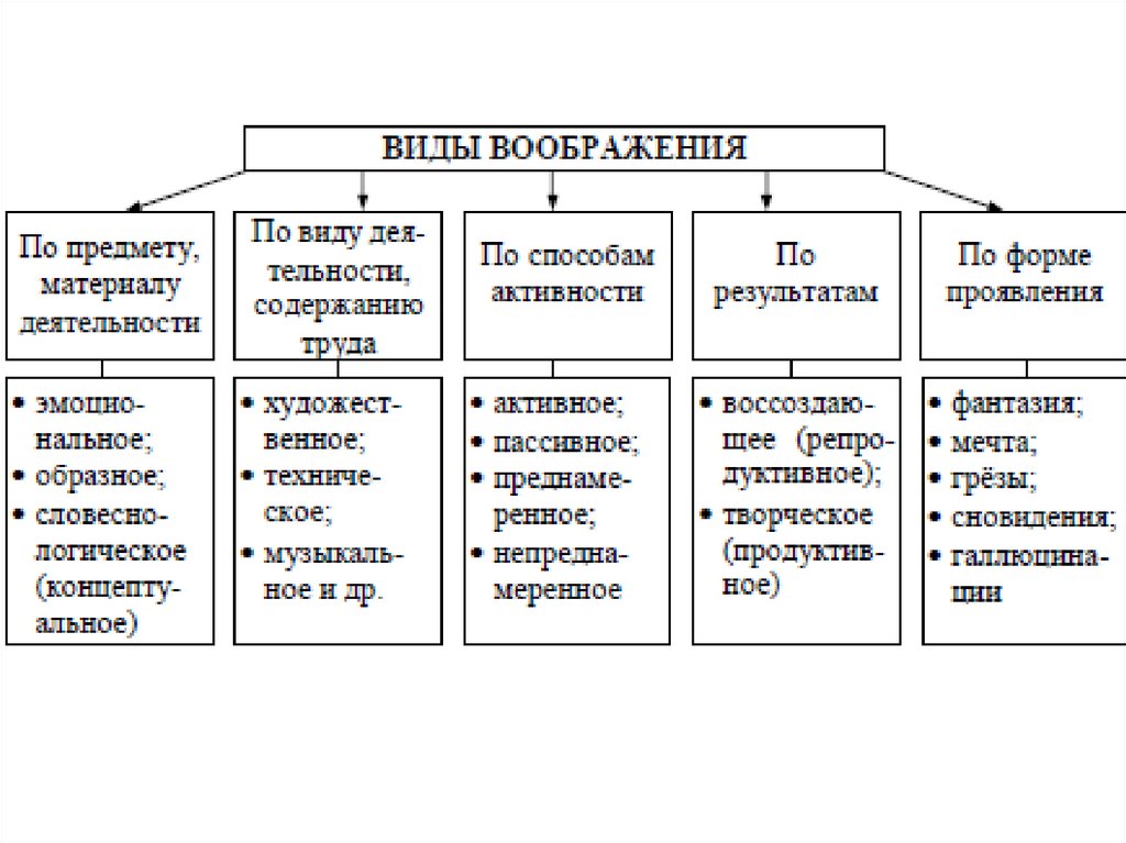 Воображение в психологии. Классификация воображения в психологии. Характеристика видов воображения в психологии. Формы воображения в психологии таблица. Таблицу классификация форм воображения.