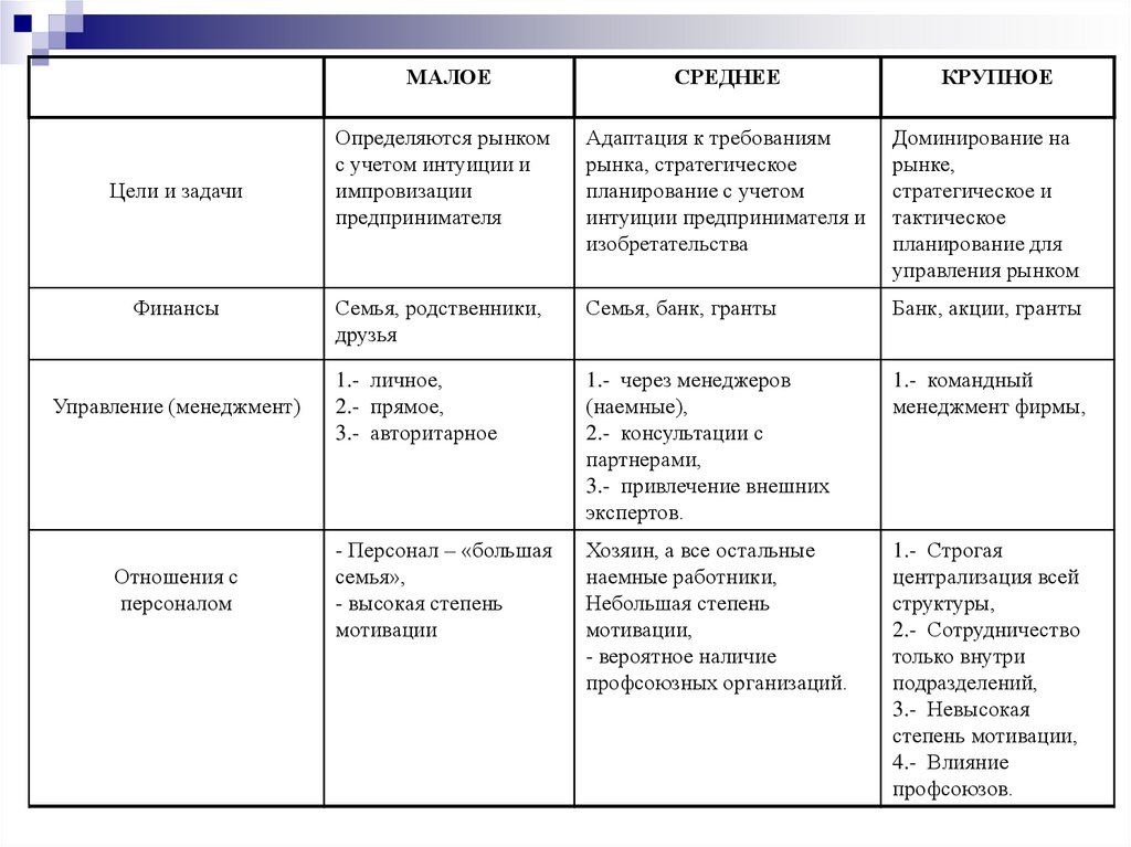 Виды бизнеса малый средний. Формы собственности цели и задачи. Разделение предприятий на малые средние и крупные. Уставной капитал малого среднего и крупного бизнеса. Деление малый средний крупный бизнес по прибыли.