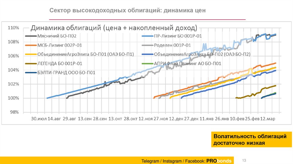 Роделен облигации рейтинг. Пример высокодоходных облигаций. Ликвидность у высокодоходных облигаций. Структурные облигации динамика. Роделен облигации.