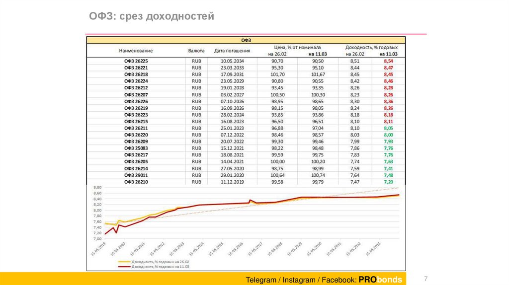 Продажа офз