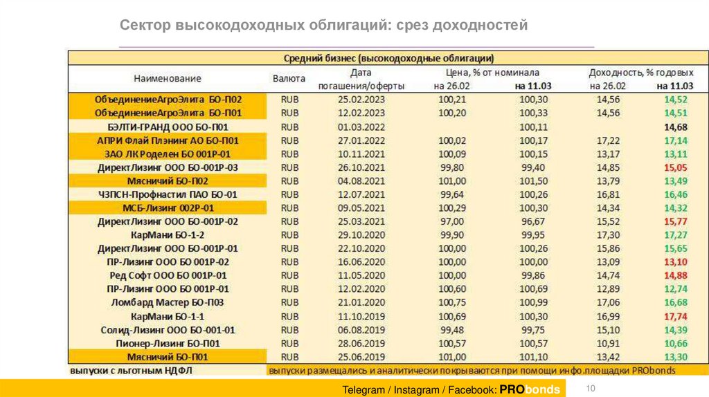 Высокодоходные облигации. Высокодоходные российские облигации. Высокодоходные инвестиции. Пример высокодоходных облигаций.