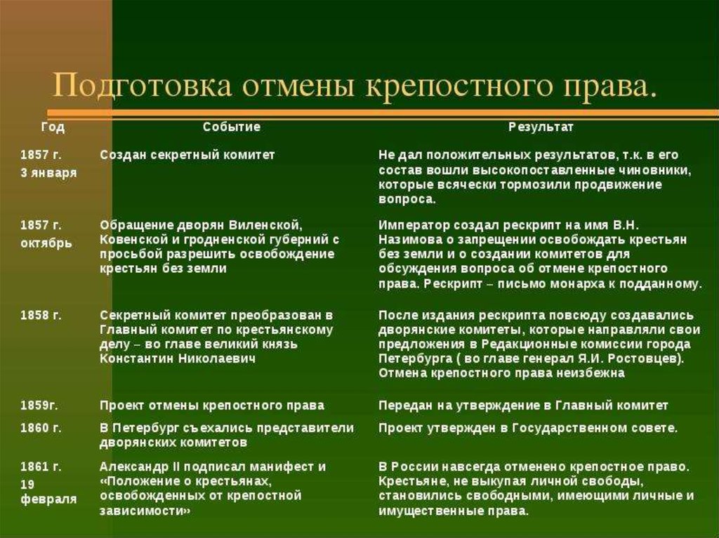 Суть крепостной реформы. Подготовка реформы отмены крепостного права таблица. Реформы отмены крепостного права в России Александра II.. Проекты реформы отмены крепостного права 1861. Проекты крестьянской реформы.