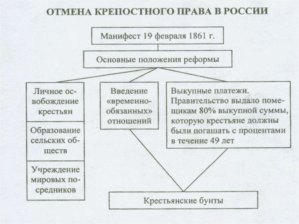 Презентация россия 19 века реформы или революция