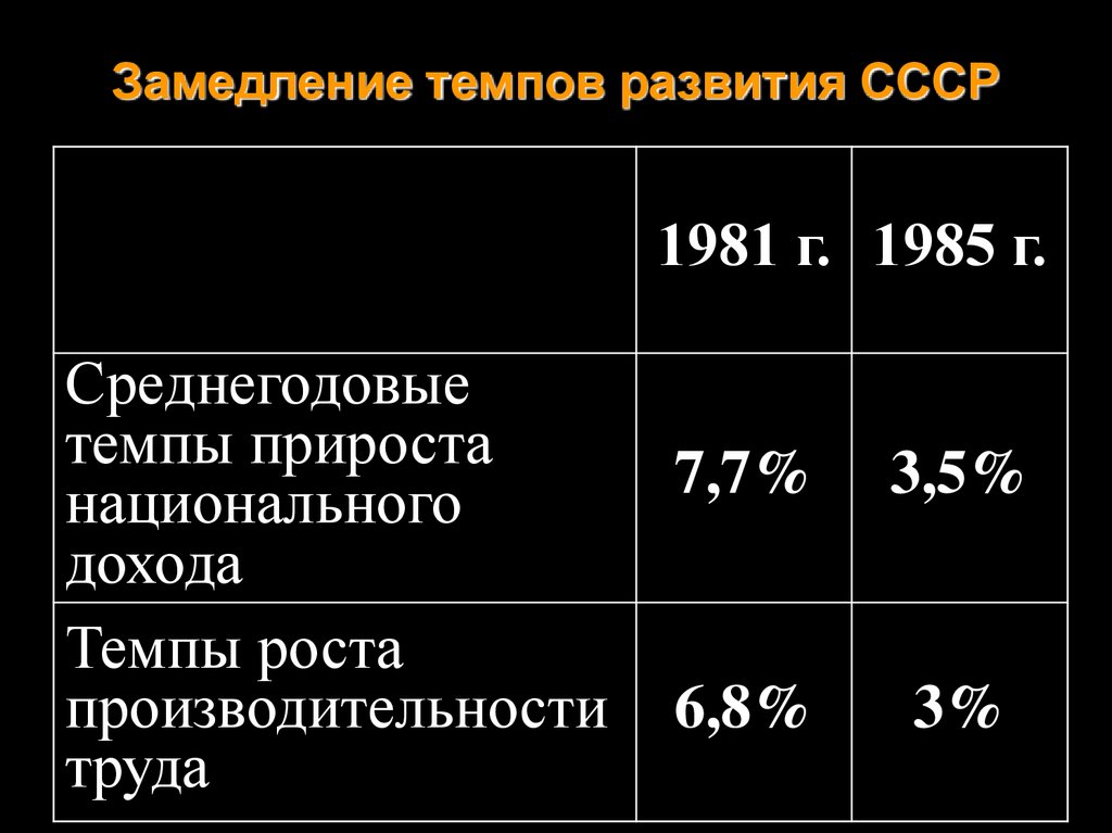 Ссср от реформ к застою презентация