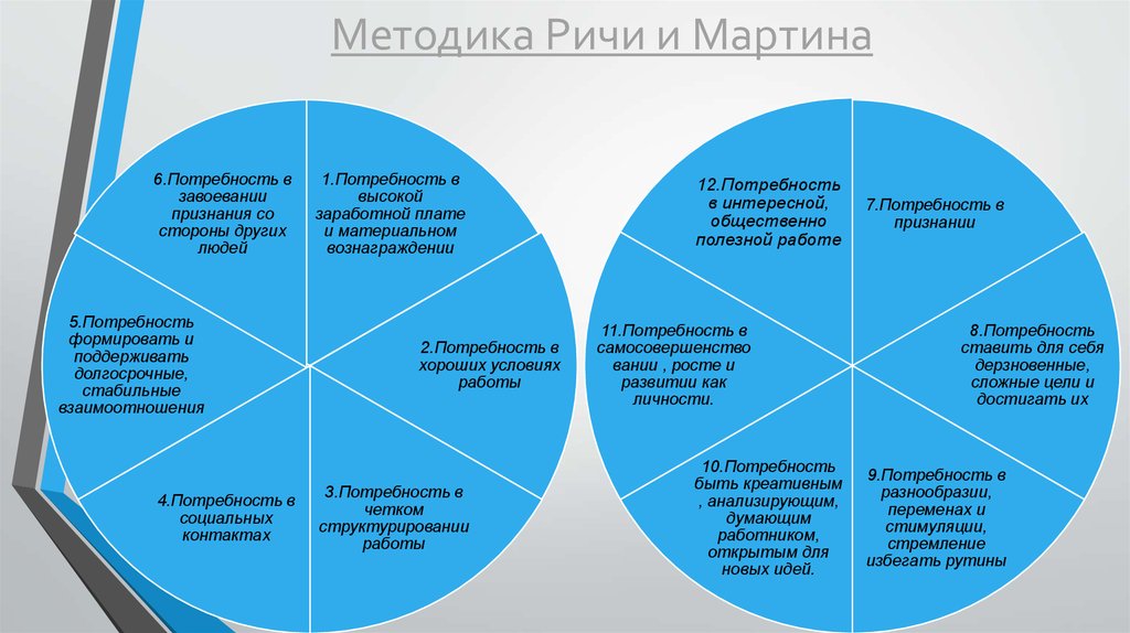 П методика. 12 Факторов мотивации Ричи и Мартина. Изучение мотивационного профиля личности (ш. Ричи и п. Мартин). Ричи и Мартин мотивационный профиль. Теория 12 факторов Ричи и Мартина.