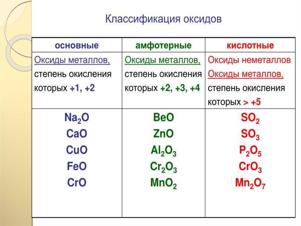 Beo какой оксид кислотный. Основные амфотерные и кислотные оксиды таблица. Классификация оксидов основные кислотные амфотерные. Кислотный оксид амфотерный оксид основной оксид. Основные оксиды амфотерные несолеобразующие.