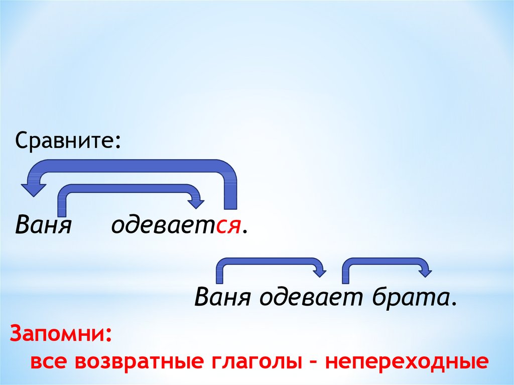 Все возвратные глаголы являются непереходными