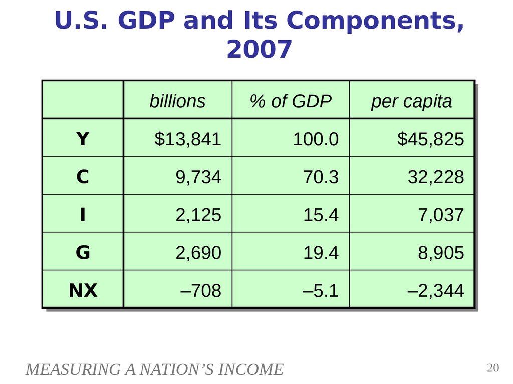 U.S. GDP and Its Components, 2007