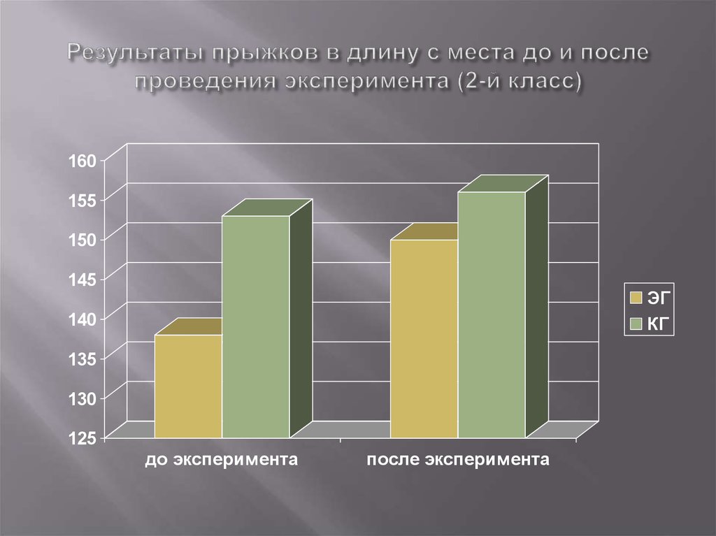 Результаты проведения эксперимента