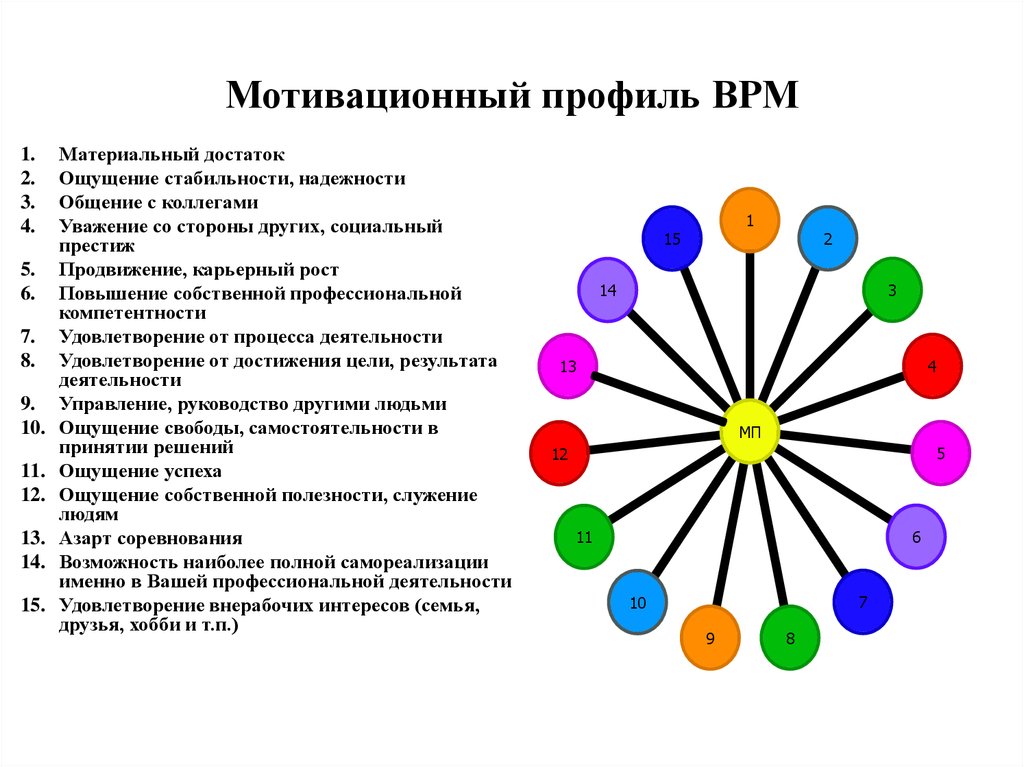 Мотивационный профиль личности