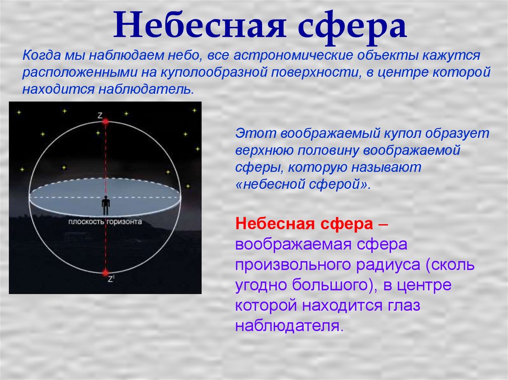 Точки небесных тел. Небесная сфера. Основные элементы небесной сферы. Что такое Небесная сфера кратко. Небесная сфера определение.