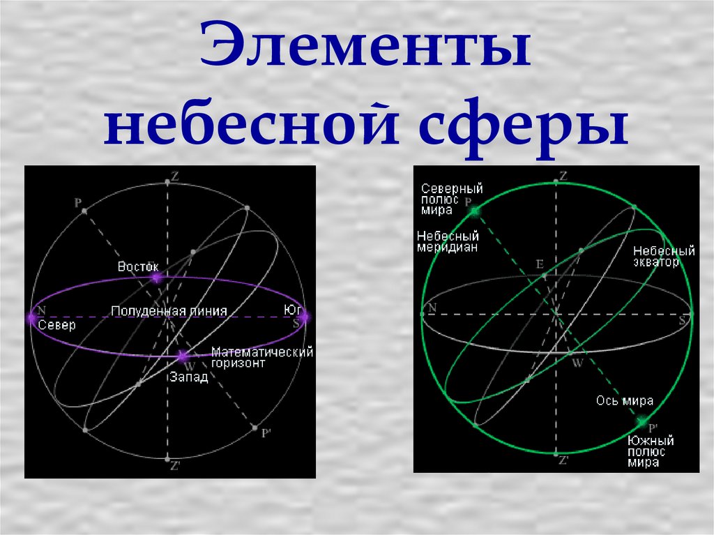 Точки небесных тел. Небесная сфера и её элементы. Основные элементы небесной сферы. Элементы неблмной сыеоы. Основные точки небесной сферы.
