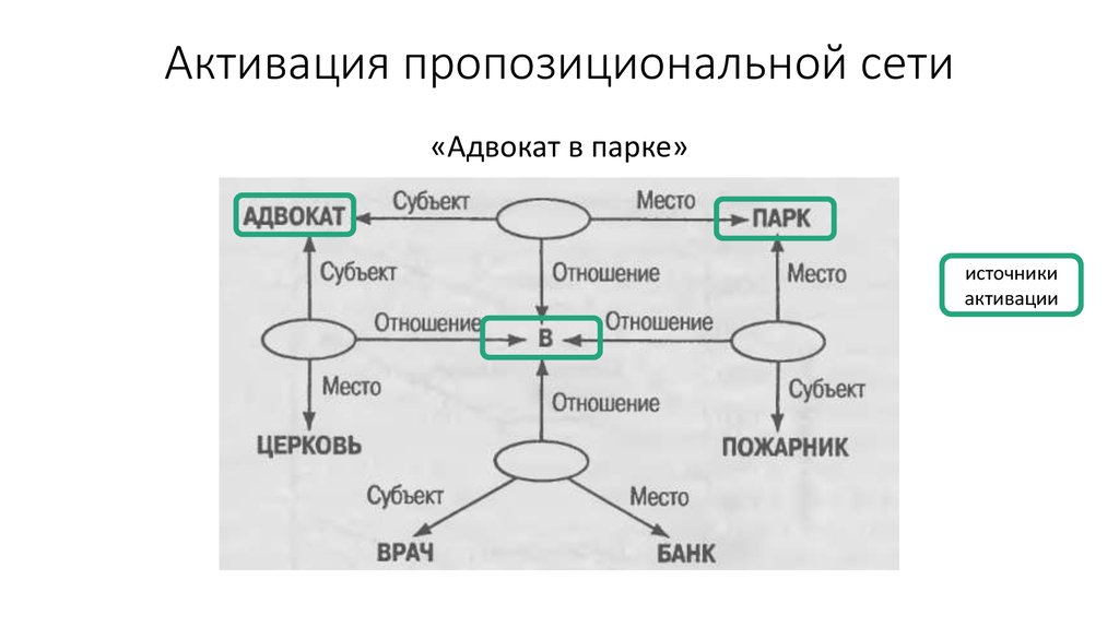 Семантическая модель зоопарк. Семантическая модель интернет кафе. Семантическая модель болезни.